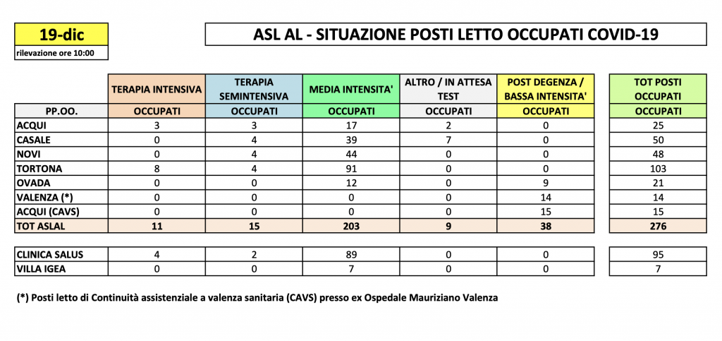 La situazione dei posti letto al Santo Spirito del 19 dicembre